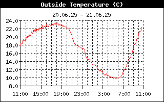 Temperatur 2m der letzten 24h